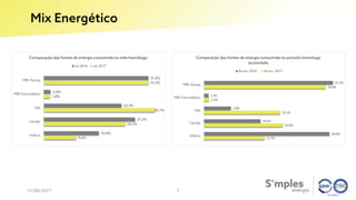 Mix Energético
11/08/2017 7
9,6%
24,2%
33,1%
1,8%
31,2%
16,4%
27,2%
23,2%
2,0%
31,2%
Hídrica
Carvão
Gás
PRE Fotovoltaico
PRE Outras
Comparação das fontes de energia consumida no mês homólogo
Jul 2016 Jul 2017
17,7%
23,0%
22,2%
1,5%
35,6%
36,6%
16,5%
7,8%
1,3%
37,7%
Hídrica
Carvão
Gás
PRE Fotovoltaico
PRE Outras
Comparação das fontes de energia consumida no periodo homólogo
acumulado
Acum. 2016 Acum. 2017
 