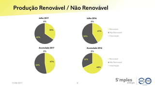 Produção Renovável / Não Renovável
11/08/2017 8
35%
65%
0%
Julho 2017
41%
59%
0%
Julho 2016
Renovável
Não Renovável
Importação
47%
53%
0%
Acumulado 2017
68%
32%
0%
Acumulado 2016
Renovável
Não Renovável
Importação
 