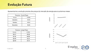 Evolução Futura
11/08/2017
Apresentamos a evolução prevista dos preços do mercado de energia para os próximos meses
Futuros - Longo Prazo
Período €/MWh
Q4-17 49,30
Q1-18 46,00
Q2-18 42,12
Q3-18 47,13
Futuros - Curto Prazo
Período €/MWh
Setembro 49,10
Outubro 49,13
Novembro 50,25
€/MWh€/MWh
9
30
35
40
45
50
55
60
30
35
40
45
50
55
60
Q4-17 Q1-18 Q2-18 Q3-18
 