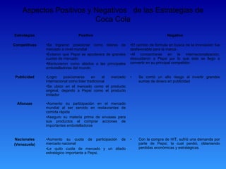 Aspectos Positivos y Negativos de las Estrategias de
                         Coca Cola
Estrategias                     Positivo                                           Negativo

Competitivas   •Se lograron posicionar como lideres de        •El cambio de formula en busca de la innovación fue
               mercado a nivel mundial                        desfavorable para la marca.
               •Evitaron que Pepsi se apoderara de grandes    •Al concentrarse en la internacionalización,
               cuotas de mercado                              descuidaron a Pepsi por lo que este se llego a
               •Mantuvieron como aliados a las principales    convertir en su principal competidor.
               embotelladoras del mundo.

 Publicidad    •Logro     posicionarse     en    el mercado   •   Se corrió un alto riesgo al invertir grandes
               internacional como líder tradicional               sumas de dinero en publicidad
               •Se ubico en el mercado como el producto
               original, dejando a Pepsi como el producto
               imitador

  Alianzas     •Aumento su participación en el mercado
               mundial al ser servido en restaurantes de
               comida rápida
               •Aseguro su materia prima de envases para
               sus productos al comprar acciones de
               importantes embotelladoras


Nacionales     •Aumento su cuota de participación de          •   Con la compra de HIT, sufrió una demanda por
(Venezuela)    mercado nacional                                   parte de Pepsi, la cual perdió, obteniendo
               •Le quito cuota de mercado y un aliado             perdidas económicas y estratégicas.
               estratégico importante a Pepsi.
 