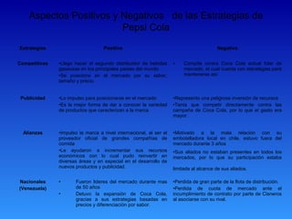 Aspectos Positivos y Negativos de las Estrategias de
                         Pepsi Cola
Estrategias                        Positivo                                             Negativo


Competitivas   •Llego hacer el segundo distribuidor de bebidas      •    Compite contra Coca Cola actual líder de
               gaseosas en los principales países del mundo              mercado, el cual cuenta con estrategias para
               •Se posiciono en el mercado por su sabor,                 mantenerse así.
               tamaño y precio


 Publicidad    •Lo impulso para posicionarse en el mercado          •Represento una peligrosa inversión de recursos
               •Es la mejor forma de dar a conocer la variedad      •Tenia que competir directamente contra las
               de productos que caracterizan a la marca             campaña de Coca Cola, por lo que el gasto era
                                                                    mayor.


  Alianzas     •Impulso la marca a nivel internacional, al ser el   •Motivado a la mala relación con su
               proveedor oficial de grandes compañías de            embotelladora local en chile, estuvo fuera del
               comida                                               mercado durante 3 años
               •Le ayudaron a incrementar sus recursos              •Sus aliados no estaban presentes en todos los
               económicos con lo cual pudo reinvertir en            mercados, por lo que su participación estaba
               diversas áreas y en especial en el desarrollo de
               nuevos productos y publicidad.                       limitada al alcance de sus aliados.

Nacionales     •      Fueron lideres del mercado durante mas        •Perdida de gran parte de la flota de distribución.
(Venezuela)           de 50 años                                    •Perdida de cuota de mercado ante el
               •      Detuvo la expansión de Coca Cola,             incumplimiento de contrato por parte de Cisneros
                      gracias a sus estrategias basadas en          al asociarse con su rival.
                      precios y diferenciación por sabor.
 