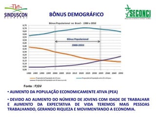 BÔNUS DEMOGRÁFICO
• AUMENTO DA POPULAÇÃO ECONOMICAMENTE ATIVA (PEA)
• DEVIDO AO AUMENTO DO NÚMERO DE JOVENS COM IDADE DE TRABALHAR
E AUMENTO DA EXPECTATIVA DE VIDA TEREMOS MAIS PESSOAS
TRABALHANDO, GERANDO RIQUEZA E MOVIMENTANDO A ECONOMIA.
Fonte : F|GV
 