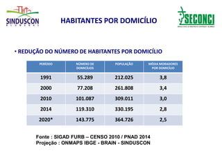 HABITANTES POR DOMICÍLIO
• REDUÇÃO DO NÚMERO DE HABITANTES POR DOMICÍLIO
PERÍODO NÚMERO DE
DOMICÍLIOS
POPULAÇÃO MÉDIA MORADORES
POR DOMICÍLIO
1991 55.289 212.025 3,8
2000 77.208 261.808 3,4
2010 101.087 309.011 3,0
2014 119.310 330.195 2,8
2020* 143.775 364.726 2,5
Fonte : SIGAD FURB – CENSO 2010 / PNAD 2014
Projeção : ONMAPS IBGE - BRAIN - SINDUSCON
 