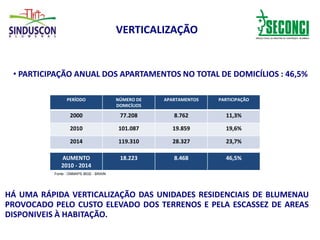 VERTICALIZAÇÃO
• PARTICIPAÇÃO ANUAL DOS APARTAMENTOS NO TOTAL DE DOMICÍLIOS : 46,5%
PERÍODO NÚMERO DE
DOMICÍLIOS
APARTAMENTOS PARTICIPAÇÃO
2000 77.208 8.762 11,3%
2010 101.087 19.859 19,6%
2014 119.310 28.327 23,7%
Fonte : ONMAPS IBGE - BRAIN
AUMENTO
2010 - 2014
18.223 8.468 46,5%
HÁ UMA RÁPIDA VERTICALIZAÇÃO DAS UNIDADES RESIDENCIAIS DE BLUMENAU
PROVOCADO PELO CUSTO ELEVADO DOS TERRENOS E PELA ESCASSEZ DE AREAS
DISPONIVEIS À HABITAÇÃO.
 