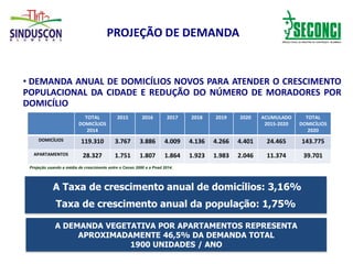 PROJEÇÃO DE DEMANDA
• DEMANDA ANUAL DE DOMICÍLIOS NOVOS PARA ATENDER O CRESCIMENTO
POPULACIONAL DA CIDADE E REDUÇÃO DO NÚMERO DE MORADORES POR
DOMICÍLIO
A Taxa de crescimento anual de domicílios: 3,16%
Taxa de crescimento anual da população: 1,75%
Projeção usando a média de crescimento entre o Censo 2000 e a Pnad 2014.
A DEMANDA VEGETATIVA POR APARTAMENTOS REPRESENTA
APROXIMADAMENTE 46,5% DA DEMANDA TOTAL
1900 UNIDADES / ANO
TOTAL
DOMICÍLIOS
2014
2015 2016 2017 2018 2019 2020 ACUMULADO
2015-2020
TOTAL
DOMICÍLIOS
2020
DOMICÍLIOS 119.310 3.767 3.886 4.009 4.136 4.266 4.401 24.465 143.775
APARTAMENTOS 28.327 1.751 1.807 1.864 1.923 1.983 2.046 11.374 39.701
 