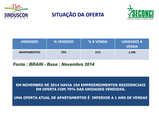 SITUAÇÃO DA OFERTA
Fonte : BRAIN - Base : Novembro 2014
EM NOVEMBRO DE 2014 HAVIA 104 EMPREENDIMENTOS RESIDENCIAIS
EM OFERTA COM 79% DAS UNIDADES VENDIDAS.
UMA OFERTA ATUAL DE APARTAMENTOS É INFERIOR A 1 ANO DE VENDAS
UNIDADES % VENDIDO % À VENDA UNIDADES À
VENDA
APARTAMENTOS 79% 21% 1.506
 