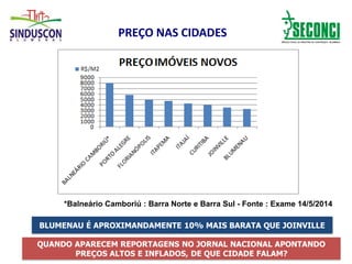 PREÇO NAS CIDADES
*Balneário Camboriú : Barra Norte e Barra Sul - Fonte : Exame 14/5/2014
BLUMENAU É APROXIMANDAMENTE 10% MAIS BARATA QUE JOINVILLE
QUANDO APARECEM REPORTAGENS NO JORNAL NACIONAL APONTANDO
PREÇOS ALTOS E INFLADOS, DE QUE CIDADE FALAM?
 