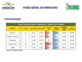 VISÃO GERAL DO MERCADO
• VERTICALIZAÇÃO
 