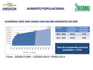 AUMENTO POPULACIONAL
• BLUMENAU SERÁ UMA CIDADE COM 400.000 HABITANTES EM 2025
PERÍODO CRESCIMENTO
DO NÚMERO DE
HABITANTES
CRESCIMENTO
POPULACIONAL
ANUAL MÉDIO
2015 – 2020 34.531 5.755
2015 – 2025 66.047 6.004
Taxa de crescimento anual da
população: 1,75%
Fonte : SIGAD FURB – CENSO 2010 / PNAD 2014
261.808
330.195
396.242
 