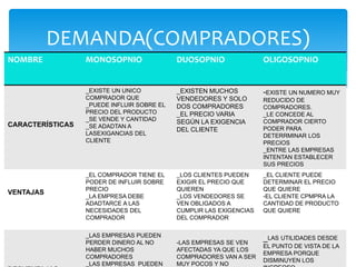 DEMANDA(COMPRADORES)
NOMBRE MONOSOPNIO DUOSOPNIO OLIGOSOPNIO
CARACTERÍSTICAS
_EXISTE UN UNICO
COMPRADOR QUE
_PUEDE INFLUIR SOBRE EL
PRECIO DEL PRODUCTO
_SE VENDE Y CANTIDAD
_SE ADADTAN A
LASEXIGANCIAS DEL
CLIENTE
_EXISTEN MUCHOS
VENDEDORES Y SOLO
DOS COMPRADORES
_EL PRECIO VARIA
SEGÚN LA EXIGENCIA
DEL CLIENTE
-EXISTE UN NUMERO MUY
REDUCIDO DE
COMPRADORES.
_LE CONCEDE AL
COMPRADOR CIERTO
PODER PARA
DETERRMINAR LOS
PRECIOS
_ENTRE LAS EMPRESAS
INTENTAN ESTABLECER
SUS PRECIOS
VENTAJAS
_EL COMPRADOR TIENE EL
PODER DE INFLUIR SOBRE
PRECIO
_LA EMPRESA DEBE
ADADTARCE A LAS
NECESIDADES DEL
COMPRADOR
_LOS CLIENTES PUEDEN
EXIGIR EL PRECIO QUE
QUIEREN
_LOS VENDEDORES SE
VEN OBLIGADOS A
CUMPLIR LAS EXIGENCIAS
DEL COMPRADOR
_EL CLIENTE PUEDE
DETERMINAR EL PRECIO
QUE QUIERE
-EL CLIENTE CPMPRA LA
CANTIDAD DE PRODUCTO
QUE QUIERE
_LAS EMPRESAS PUEDEN
PERDER DINERO AL NO
HABER MUCHOS
COMPRADORES
_LAS EMPRESAS PUEDEN
-LAS EMPRESAS SE VEN
AFECTADAS YA QUE LOS
COMPRADORES VAN A SER
MUY POCOS Y NO
_LAS UTILIDADES DESDE
EL PUNTO DE VISTA DE LA
EMPRESA PORQUE
DISMINUYEN LOS
 