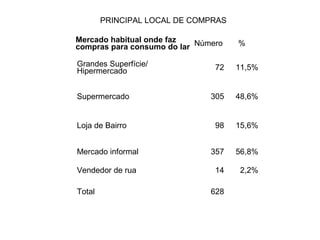 Mercado habitual onde faz
compras para consumo do lar Número %
Grandes Superfície/
Hipermercado 72 11,5%
Supermercado 305 48,6%
Loja de Bairro 98 15,6%
Mercado informal 357 56,8%
Vendedor de rua 14 2,2%
Total 628
PRINCIPAL LOCAL DE COMPRAS
 