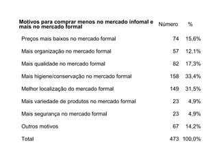Motivos para comprar menos no mercado infomal e
mais no mercado formal Número %
Preços mais baixos no mercado formal 74 15,6%
Mais organização no mercado formal 57 12,1%
Mais qualidade no mercado formal 82 17,3%
Mais higiene/conservação no mercado formal 158 33,4%
Melhor localização do mercado formal 149 31,5%
Mais variedade de produtos no mercado formal 23 4,9%
Mais segurança no mercado formal 23 4,9%
Outros motivos 67 14,2%
Total 473 100,0%
 
