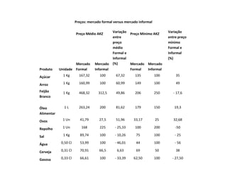 Preços: mercado formal versus mercado informal
Preço Médio AKZ
Variação
entre
preço
médio
Formal e
Informal
(%)
Preço Mínimo AKZ
Variação
entre preço
mínimo
Formal e
Informal
(%)
Produto Unidade
Mercado
Formal
Mercado
Informal
Mercado
Formal
Mercado
Informal
Açúcar 1 Kg 167,32 100 67,32 135 100 35
Arroz 1 Kg 160,99 100 60,99 149 100 49
Feijão
Branco
1 Kg 468,32 312,5 49,86 206 250 - 17,6
Óleo
Alimentar
1 L 263,24 200 81,62 179 150 19,3
Ovos 1 Un 41,79 27,5 51,96 33,17 25 32,68
Repolho 1 Un 168 225 - 25,33 100 200 -50
Sal 1 Kg 89,74 100 - 10,26 75 100 - 25
Água 0,50 Cl 53,99 100 - 46,01 44 100 - 56
Cerveja 0,31 Cl 70,91 66,5 6,63 69 50 38
Gasosa 0,33 Cl 66,61 100 - 33,39 62,50 100 - 27,50
 