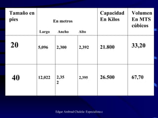 Tamaño en pies Largo  Ancho  Alto Capacidad En Kilos Volumen En MTS cúbicos 20 40 5,096 12,022 2,300 2,352 2,392 2,395 En metros 21.800 26.500 33,20 67,70 