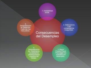 Consecuencias
del Desempleo
1. Inestabilidad
social.
2. Delincuencia.
Y en
consecuencia,
inseguridad.
3. Mayor
Presión Fiscal.
Para pagar los
subsidios por
desempleo.
4.
Desaceleración
de. Crecimiento.
La economía
pierde la fuerza
creadora del
trabajo.
5.
Desaceleración
de Desarrollo.
Cada vez hay
más pobres.
 