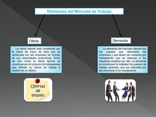 Elementos del Mercado de Trabajo
La oferta laboral está constituida por
la oferta de mano de obra que es
reclamada por las empresas en función
de sus necesidades productivas. Dicho
de otro modo la oferta laboral se
constituye por el conjunto de trabajadores
que ofrecen su fuerza de trabajo a
cambio de un salario.
Oferta Demanda
La demanda del mercado laboral son
los puestos que demandan las
empresas y que deben ser cubiertos por
trabajadores que se adecuen a los
requisitos exigidos por ella. La demanda
la constituyen la totalidad de puestos de
trabajo vacantes, que son ofrecidos por
las empresas a los trabajadores
 