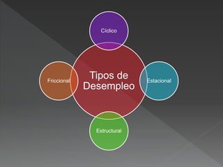Tipos de
Desempleo
Cíclico
Estacional
Estructural
Friccional
 