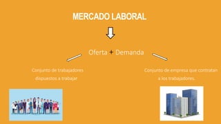 MERCADO LABORAL
Oferta + Demanda
Conjunto de trabajadores Conjunto de empresa que contratan
dispuestos a trabajar a los trabajadores.
 