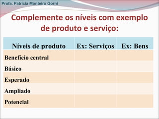 Complemente os níveis com exemplo de produto e serviço: Profa. Patrícia Monteiro Gorni Níveis de produto Ex: Serviços Ex: Bens Benefício central Básico Esperado Ampliado Potencial 