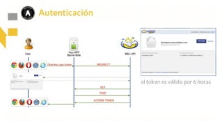 Autenticación
…...
el token es válido por 6 horas
 