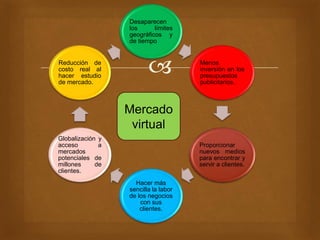Desaparecen 
los límites 
geográficos y 
de tiempo 
 
Menos 
inversión en los 
presupuestos 
publicitarios. 
Proporcionar 
nuevos medios 
para encontrar y 
servir a clientes. 
Hacer más 
sencilla la labor 
de los negocios 
con sus 
clientes. 
Reducción de 
costo real al 
hacer estudio 
de mercado. 
Globalización y 
acceso a 
mercados 
potenciales de 
millones de 
clientes. 
Mercado 
virtual 
 