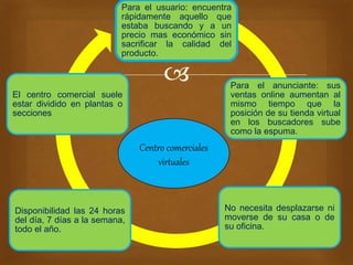 Para el usuario: encuentra 
rápidamente aquello que 
estaba buscando y a un 
precio mas económico sin 
sacrificar la calidad del 
producto. 
 
Para el anunciante: sus 
ventas online aumentan al 
mismo tiempo que la 
posición de su tienda virtual 
en los buscadores sube 
como la espuma. 
No necesita desplazarse ni 
moverse de su casa o de 
su oficina. 
El centro comercial suele 
estar dividido en plantas o 
secciones 
Disponibilidad las 24 horas 
del día, 7 días a la semana, 
todo el año. 
Centro comerciales 
virtuales 
