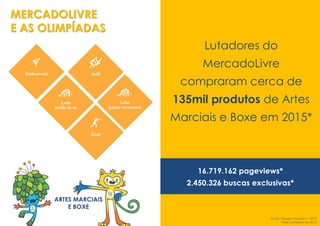 MERCADOLIVRE
E AS OLIMPÍADAS
Lutadores do
MercadoLivre
compraram cerca de
135mil produtos de Artes
Marciais e Boxe em 2015*
ARTES MARCIAIS
E BOXE
16.719.162 pageviews*
2.450.326 buscas exclusivas*
Fonte: Google Analytics | 2015
*Ano completo de 2015
 