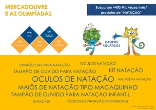 MERCADOLIVRE
E AS OLIMPÍADAS
ESPORTES
AQUÁTICOS
OCULOS DE NATAÇÃO
MAIÔS DE NATAÇÃO TIPO MACAQUINHO
TAMPÃO DE OUVIDO PARA NATAÇÃO INFANTIL
KIT NATAÇÃOTAMPÃO DE OUVIDO PARA NATAÇÃO
OCULOS NATAÇÃOPARAQUEDAS PARA NATAÇÃO
NADADEIRA NATAÇÃO
NATAÇÃO ÓCULOS DE NATAÇÃO PROFISSIONAL
Buscaram +400 MIL vezes/mês*
produtos de “NATAÇÃO”
Fonte: Google Analytics | 2015
*Ano completo de 2015
 