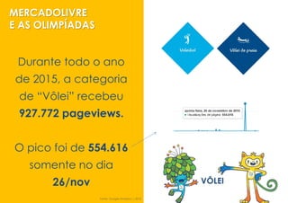 MERCADOLIVRE
E AS OLIMPÍADAS
VÔLEI
Durante todo o ano
de 2015, a categoria
de “Vôlei” recebeu
927.772 pageviews.
O pico foi de 554.616
somente no dia
26/nov
Fonte: Google Analytics | 2015
 