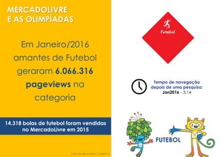 MERCADOLIVRE
E AS OLIMPÍADAS
FUTEBOL
Em Janeiro/2016
amantes de Futebol
geraram 6.066.316
pageviews na
categoria
Tempo de navegação
depois de uma pesquisa:
Jan2016 - 3:14
14.318 bolas de futebol foram vendidas
no MercadoLivre em 2015
Fonte: Google Analytics | Janeiro/16
 