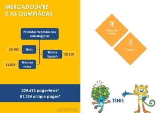 MERCADOLIVRE
E AS OLIMPÍADAS
TÊNIS
15.702
26.119
11.874
Produtos Vendidos nas
subcategorias
Tênis
Tênis de
mesa
Tênis e
Squash
324.693 pageviews*
81.334 unique pages*
Fonte: MercadoLivre 2015
*Google Analytics | Jan/2016
 