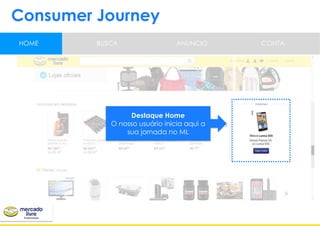 Consumer Journey
Destaque Home
O nosso usuário inicia aqui a
sua jornada no ML
HOME BUSCA CONTAANUNCIO
 