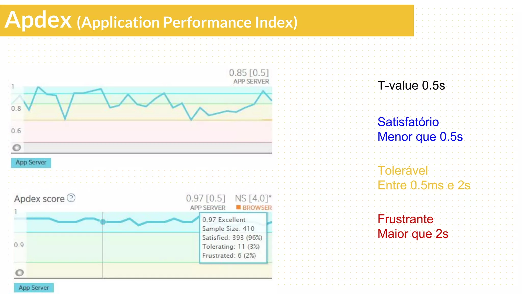 Satisfatório
Menor que 0.5s
Tolerável
Entre 0.5ms e 2s
Frustrante
Maior que 2s
T-value 0.5s
Apdex (Application Performance Index)
 