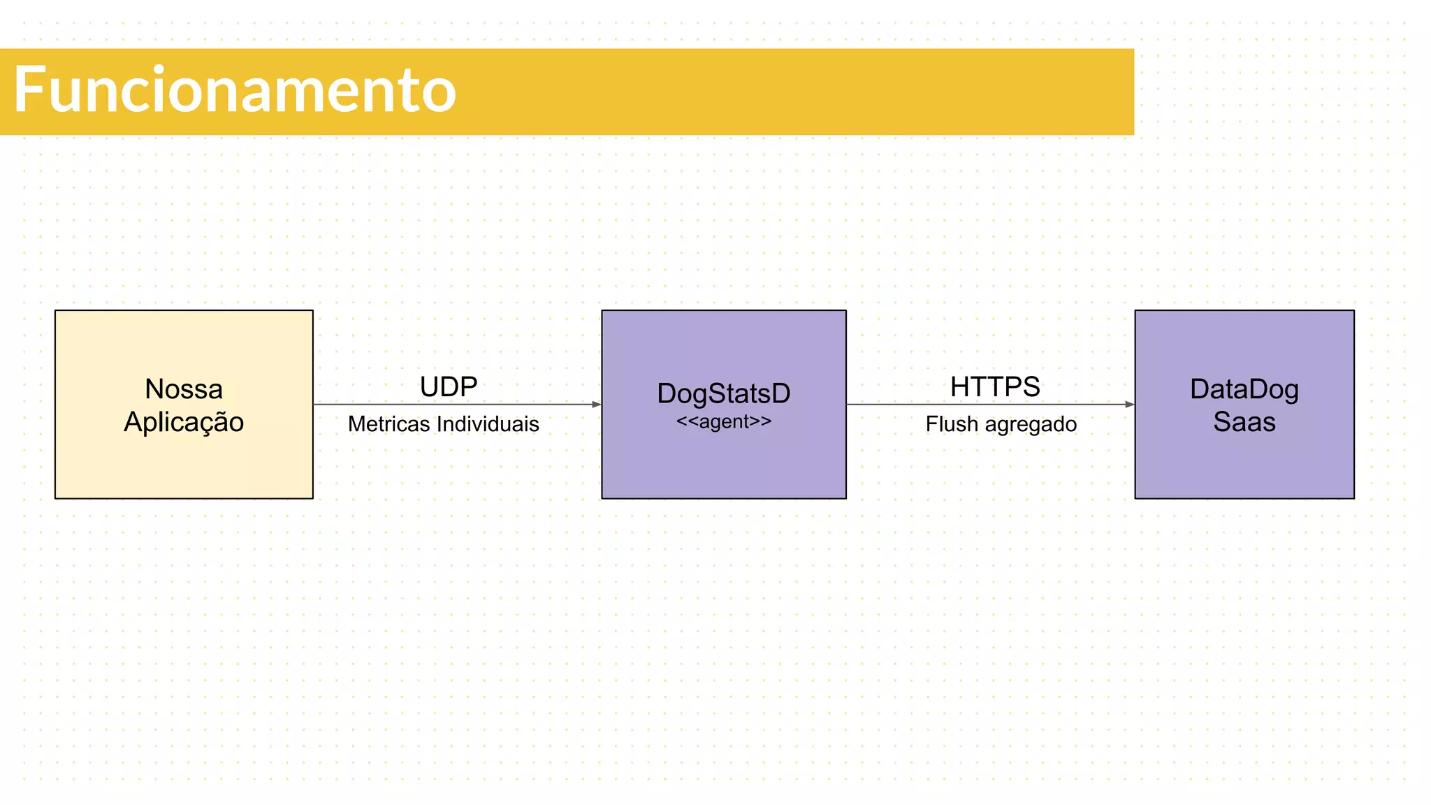Nossa
Aplicação
DogStatsD
<<agent>>
DataDog
Saas
UDP HTTPS
Flush agregadoMetricas Individuais
Funcionamento
 