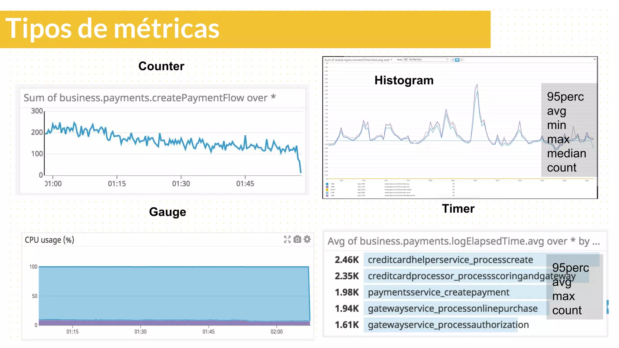 Counter
Gauge
Histogram
95perc
avg
min
max
median
count
Timer
95perc
avg
max
count
Tipos de métricas
 
