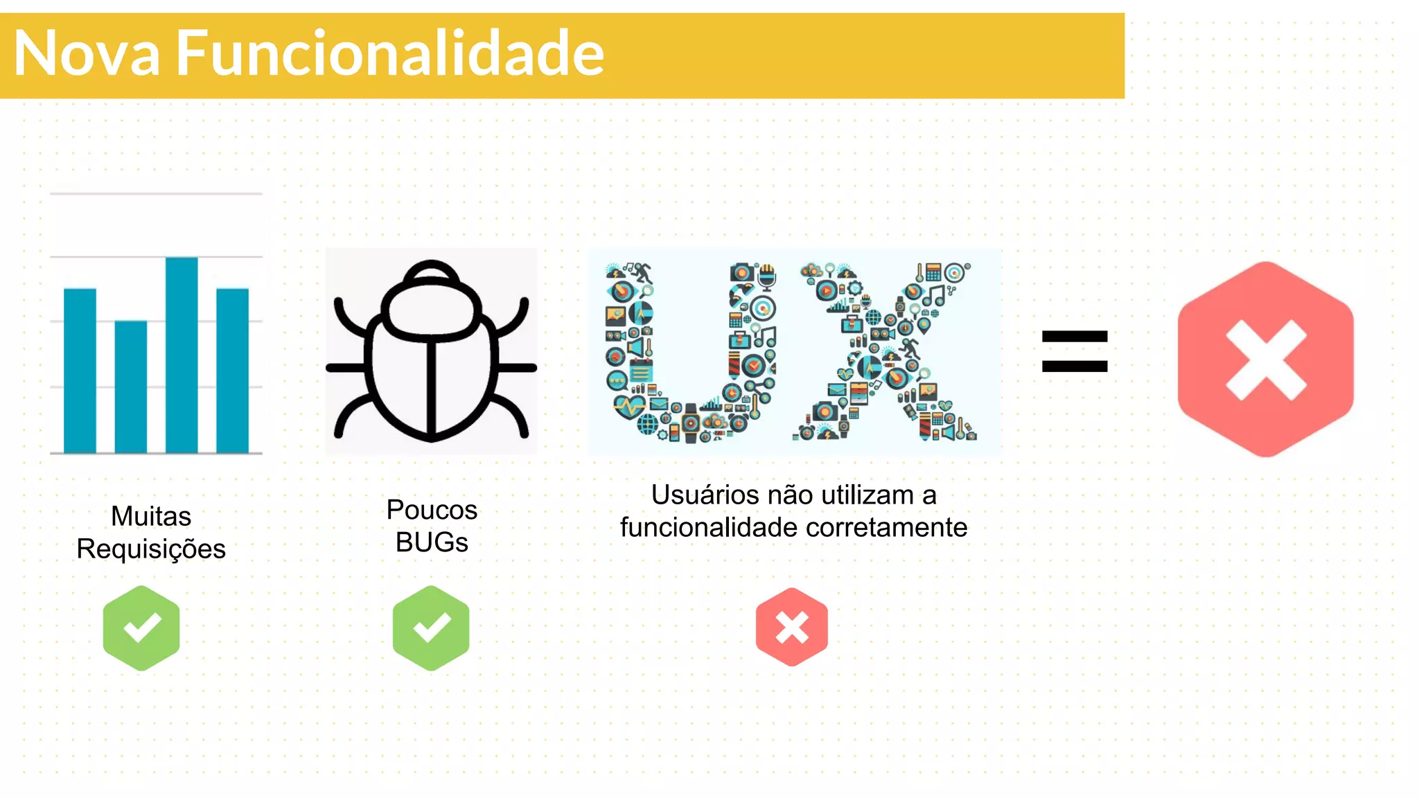 Poucos
BUGs
Usuários não utilizam a
funcionalidade corretamenteMuitas
Requisições
=
Nova Funcionalidade
 