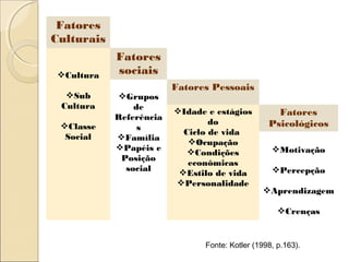 Fatores
Culturais
Cultura
Sub
Cultura
Classe
Social
Fatores
sociais
Grupos
de
Referência
s
Família
Papéis e
Posição
social
Fatores Pessoais
Idade e estágios
do
Ciclo de vida
Ocupação
Condições
econômicas
Estilo de vida
Personalidade
Fatores
Psicológicos
Motivação
Percepção
Aprendizagem
Crenças
Fonte: Kotler (1998, p.163).
 