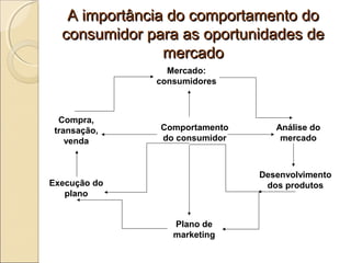 Comportamento
do consumidor
Mercado:
consumidores
Plano de
marketing
Análise do
mercado
Desenvolvimento
dos produtosExecução do
plano
Compra,
transação,
venda
A importância do comportamento doA importância do comportamento do
consumidor para as oportunidades deconsumidor para as oportunidades de
mercadomercado
 