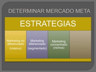 ESTRATEGIAS
Marketing no
diferenciado
(masivo)
Marketing
diferenciado
(segmentado)
Marketing
concentrado
(nichos)
 