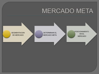 SEGMENTACION
DE MERCADO
DETERMINAR EL
MERCADO META
POSICIONAMIENTO
EN EL
MERCADO
 
