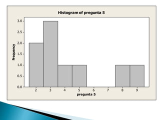 98765432
3.0
2.5
2.0
1.5
1.0
0.5
0.0
pregunta 5
Frequency Histogram of pregunta 5
 