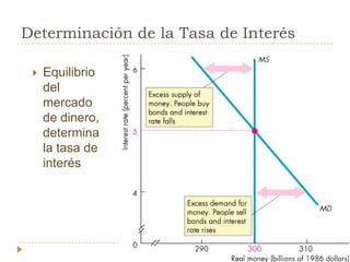 Determinación de la Tasa de Interés

    Equilibrio
     del
     mercado
     de dinero,
     determina
     la tasa de
     interés
 