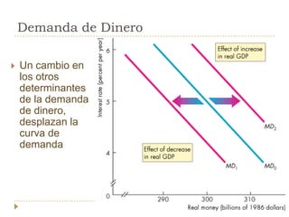 Demanda de Dinero

   Un cambio en
    los otros
    determinantes
    de la demanda
    de dinero,
    desplazan la
    curva de
    demanda
 