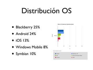 Distribución OS

• Blackberry 25%
• Android 24%
• iOS 13%
• Windows Mobile 8%
• Symbian 10%
 