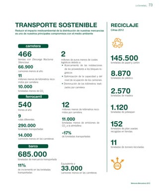La Sociedad_

TRANSPORTE SOSTENIBLE

RECICLAJE

Reducir el impacto medioambiental de la distribución de nuestras mercancías
es uno de nuestros principales compromisos con el medio ambiente

73

Cifras 2012

carretera

466

2

tiendas con Descarga Nocturna
Silenciosa

millones de euros menos de costes
logísticos debido a:
• Acercamiento de las instalaciones
de los proveedores a los bloques lo-

66.900
camiones menos al año

11
millones menos de kilómetros recorridos por carretera

10.000

gísticos
• Optimización de la capacidad y del
nivel de ocupación de los camiones
• Disminución de los kilómetros realizados por carretera

toneladas menos de CO2

trenes al año

9

12

millones menos de kilómetros recorridos por carretera

rutas diferentes

11.000

290.000

toneladas menos de emisiones de
CO2 a la atmósfera

toneladas transportadas

14.000
camiones menos en las carreteras

toneladas de papel y cartón

8.870

toneladas de plástico

2.570

toneladas de madera

ferrocarril

540

145.500

-17%

1.120

toneladas de poliexpan

152

toneladas de pilas usadas
recogidas en tiendas

de toneladas transportadas

11

barco

toneladas de tonners recicladas

685.000
toneladas de mercancía transportada

11%
de incremento en las toneladas
transportadas

Equivalente a

33.000

CO2

camiones menos en las carreteras

Memoria Mercadona 2012

 