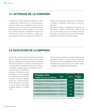 78

_El Capital

5.1 ACTIVIDAD DE LA COMPAÑÍA
Constituida en Tavernes Blanques (Valencia) en 1977,

directa o indirectamente se relacione con la informática

el objeto social de Mercadona es “la compra-venta de
todos los artículos que comprende el ramo de la ali-

y la gestión, contabilidad, administración y control de
empresas”.

mentación, así como su comercio, pudiendo abrir es-

Mercadona se dedica a la distribución de productos de

tablecimientos para la venta al detalle o al por mayor
de los citados productos, la prestación de servicios de

alimentación, droguería y perfumería, a través de sus
1.411 supermercados, que son suministrados desde los

transporte de todo tipo de mercancías, y realizar estu-

diferentes centros logísticos que la empresa tiene estra-

dios, programas, informes y cualquier otra actividad que

tégicamente ubicados en el territorio nacional.

5.2 EVOLUCIÓN DE LA EMPRESA
Un año más, la satisfacción del resto de componentes ha
tenido su reﬂejo en los datos económicos de la compa-

Como en ejercicios anteriores, las cuentas anuales han sido
auditadas por Deloitte, S.L., que con fecha 1 de febrero de

ñía y por consiguiente ha permitido lograr la satisfacción
del quinto componente: El Capital. La conﬁanza que día
a día depositan en la empresa los más de 4,7 millones

2013 emitió su informe sin salvedades, conforme viene siendo habitual. Dicho informe, junto con las cuentas anuales,
se deposita en el Registro Mercantil de Valencia.

de hogares, el esfuerzo diario en la realización del trabajo rutinario de los 74.000 trabajadores, el compromiso de los
proveedores y la buena acogida
Principales cifras
de la sociedad han permitido a la
(millones de euros y de kilitros)
compañía conseguir los objetivos
económicos, consecuencia de la
Unidades de ventas kilos-litros
Cultura del Esfuerzo y del TrabaFacturación
jo, y de la aplicación del modelo
de gestión basado en la Calidad
Resultado de explotación
Total.

%
Variación
11/12

2011

2012

9.101

9.647

6%

17.831

19.077

7%

641

656

2%

Resultado antes de impuestos

669

710

6%

Resultado después de impuestos

474

508

7%

Estas cifras refuerzan la solidez de una gestión basada en el Modelo de Calidad Total.

Memoria Mercadona 2012

 