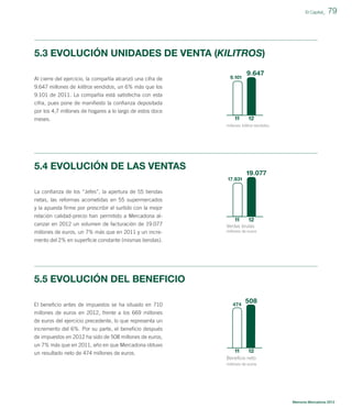 El Capital_

79

5.3 EVOLUCIÓN UNIDADES DE VENTA (KILITROS)
Al cierre del ejercicio, la compañía alcanzó una cifra de

9.101

9.647

9.647 millones de kilitros vendidos, un 6% más que los
9.101 de 2011. La compañía está satisfecha con esta
cifra, pues pone de maniﬁesto la conﬁanza depositada
por los 4,7 millones de hogares a lo largo de estos doce
meses.

11

12

millones kilitros vendidos

5.4 EVOLUCIÓN DE LAS VENTAS

19.077
17.831

La conﬁanza de los “Jefes”, la apertura de 55 tiendas
netas, las reformas acometidas en 55 supermercados
y la apuesta ﬁrme por prescribir el surtido con la mejor
relación calidad-precio han permitido a Mercadona alcanzar en 2012 un volumen de facturación de 19.077
millones de euros, un 7% más que en 2011 y un incremento del 2% en superﬁcie constante (mismas tiendas).

11

12

Ventas brutas
millones de euros

5.5 EVOLUCIÓN DEL BENEFICIO
El beneﬁcio antes de impuestos se ha situado en 710
millones de euros en 2012, frente a los 669 millones
de euros del ejercicio precedente, lo que representa un
incremento del 6%. Por su parte, el beneﬁcio después
de impuestos en 2012 ha sido de 508 millones de euros,
un 7% más que en 2011, año en que Mercadona obtuvo
un resultado neto de 474 millones de euros.

474

11

508

12

Beneﬁcio neto
millones de euros

Memoria Mercadona 2012

 