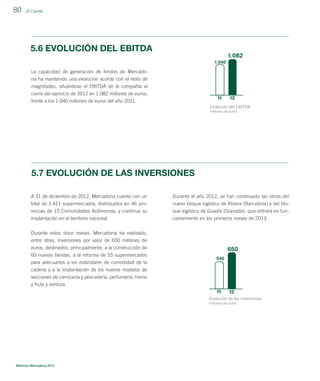 80

_El Capital

5.6 EVOLUCIÓN DEL EBITDA
1.082
1.040

La capacidad de generación de fondos de Mercadona ha mantenido una evolución acorde con el resto de
magnitudes, situándose el EBITDA de la compañía al
cierre del ejercicio de 2012 en 1.082 millones de euros,

11

frente a los 1.040 millones de euros del año 2011.

12

Evolución del EBITDA
millones de euros

5.7 EVOLUCIÓN DE LAS INVERSIONES
A 31 de diciembre de 2012, Mercadona cuenta con un
total de 1.411 supermercados, distribuidos en 46 pro-

Durante el año 2012, se han continuado las obras del
nuevo bloque logístico de Abrera (Barcelona) y del blo-

vincias de 15 Comunidades Autónomas, y continua su
implantación en el territorio nacional.

que logístico de Guadix (Granada), que entrará en funcionamiento en los primeros meses de 2013.

Durante estos doce meses, Mercadona ha realizado,
entre otras, inversiones por valor de 650 millones de
euros, destinados, principalmente, a la construcción de
60 nuevas tiendas, a la reforma de 55 supermercados
para adecuarlos a los estándares de comodidad de la
cadena y a la implantación de los nuevos modelos de
secciones de carnicería y pescadería, perfumería, horno
y fruta y verdura.

650
540

11

12

Evolución de las inversiones
millones de euros

Memoria Mercadona 2012

 
