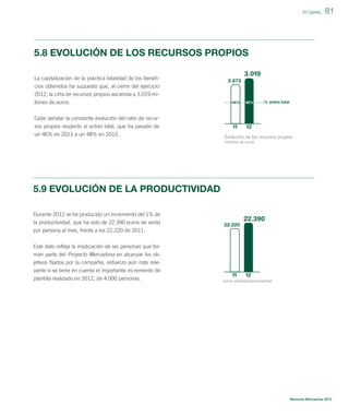 El Capital_

81

5.8 EVOLUCIÓN DE LOS RECURSOS PROPIOS
La capitalización de la práctica totalidad de los beneﬁ-

3.019
2.673

cios obtenidos ha supuesto que, al cierre del ejercicio
2012, la cifra de recursos propios ascienda a 3.019 millones de euros.

46%

48%

11

% activo total

12

Cabe señalar la constante evolución del ratio de recursos propios respecto al activo total, que ha pasado de
un 46% en 2011 a un 48% en 2012.

Evolución de los recursos propios
millones de euros

5.9 EVOLUCIÓN DE LA PRODUCTIVIDAD
Durante 2012 se ha producido un incremento del 1% de
la productividad, que ha sido de 22.390 euros de venta

22.390
22.220

por persona al mes, frente a los 22.220 de 2011.
Este dato reﬂeja la implicación de las personas que forman parte del Proyecto Mercadona en alcanzar los objetivos ﬁjados por la compañía, esfuerzo aún más relevante si se tiene en cuenta el importante incremento de
plantilla realizado en 2012, de 4.000 personas.

11

12

euros vendidos/persona/mes

Memoria Mercadona 2012

 