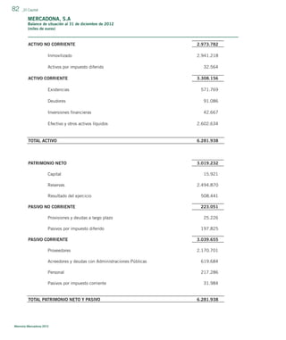 82

_El Capital

MERCADONA, S.A
Balance de situación al 31 de diciembre de 2012
(miles de euros)

ACTIVO NO CORRIENTE
Inmovilizado
Activos por impuesto diferido
ACTIVO CORRIENTE
Existencias

2.973.782
2.941.218
32.564
3.308.156
571.769

Deudores

91.086

Inversiones ﬁnancieras

42.667

Efectivo y otros activos líquidos

2.602.634

TOTAL ACTIVO

6.281.938

PATRIMONIO NETO

3.019.232

Capital
Reservas
Resultado del ejercicio
PASIVO NO CORRIENTE
Provisiones y deudas a largo plazo
Pasivos por impuesto diferido
PASIVO CORRIENTE
Proveedores

15.921
2.494.870
508.441
223.051
25.226
197.825
3.039.655
2.170.701

Acreedores y deudas con Administraciones Públicas

619.684

Personal

217.286

Pasivos por impuesto corriente

TOTAL PATRIMONIO NETO Y PASIVO

Memoria Mercadona 2012

31.984

6.281.938

 